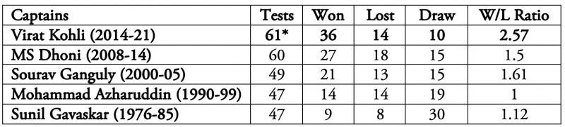 Virat Kohli also has the best win-loss ratio.