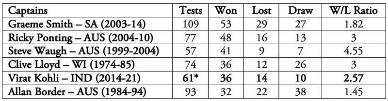 One more win and Virat Kohli will go past Clive Lloyd.