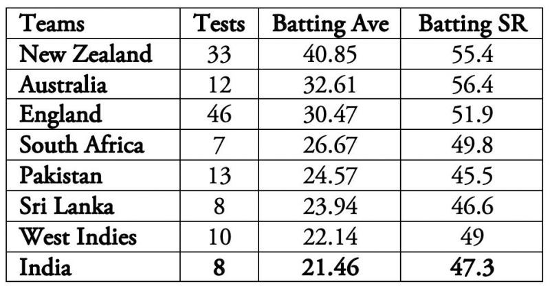 India's weakness in swinging conditions are reflected in these numbers.