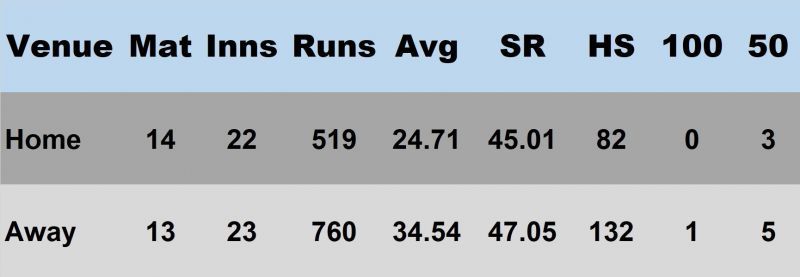 Ajinkya Rahane&rsquo;s record at home and away venues during this phase.