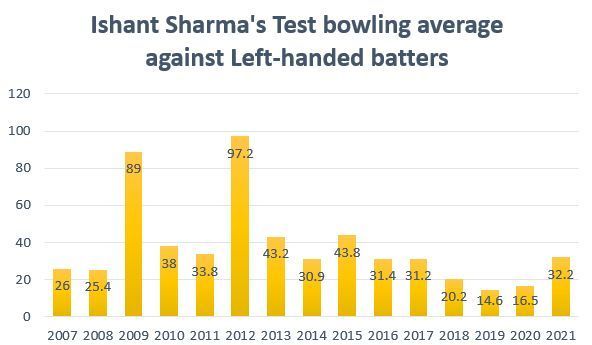Ishant has been excellent against left-handed batters in recent years