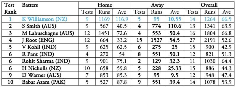 Kane Williamson&#039;s difference in home and away averages is over 100!
