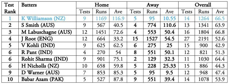 Kane Williamson's difference in home and away averages is over 100!