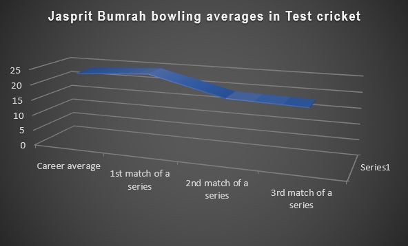 Jasprit Bumrah&#039;s bowling averages in different matches of a series