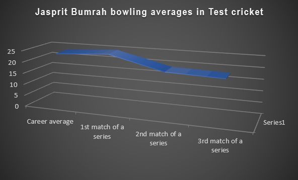 Jasprit Bumrah's bowling averages in different matches of a series