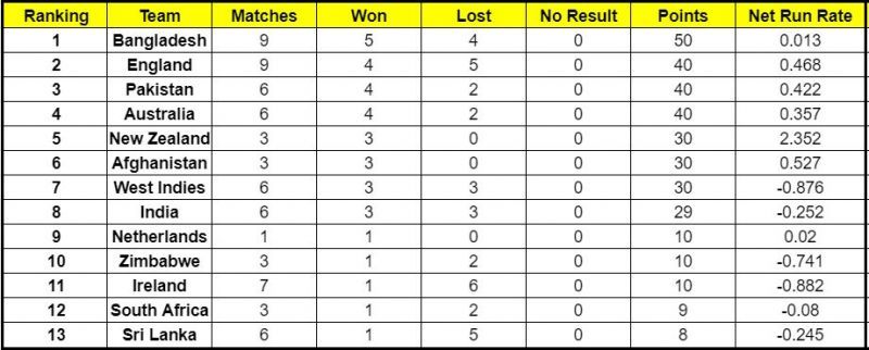 The Netherlands are now above Sri Lanka and South Africa in the ICC Cricket World Cup Super League