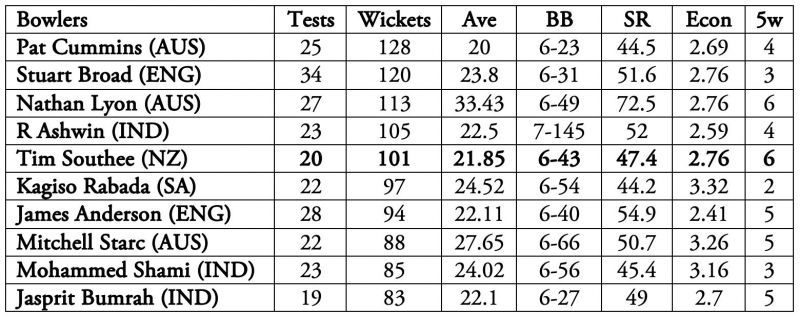 Tim Southee is only the third pacer to claim 100 wickets since 2018.