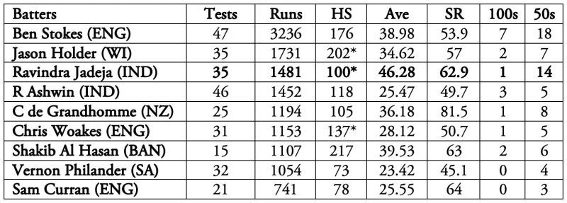 Ben Stokes has made the most impact as a Test batsman in the last five years.