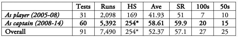 Virat Kohli is currently the fifth ranked Test batsman.