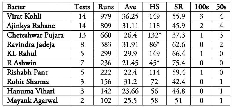 Virat Kohli is India&#039;s best batsman across conditions.