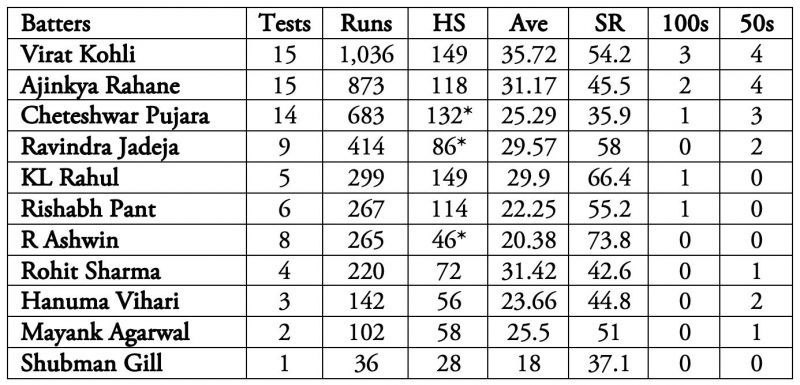 No Indian batter expect Virat Kohli averages over 35 in England-New Zealand combined.