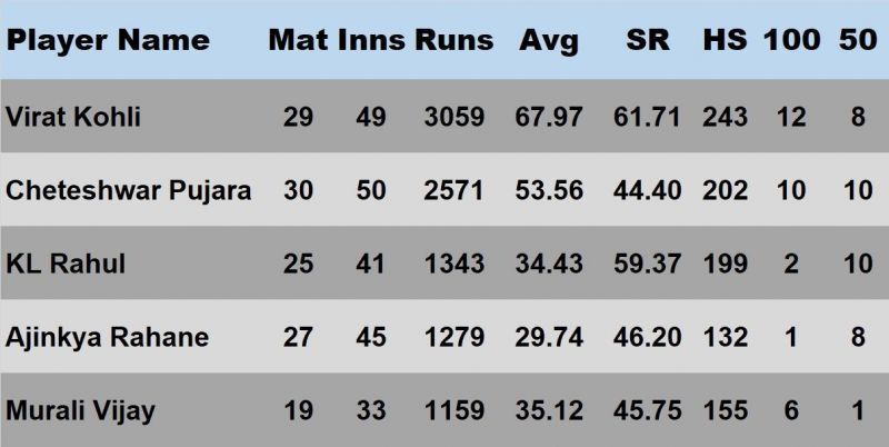 Top run-getters for India during the period from November 2016 to January 2019