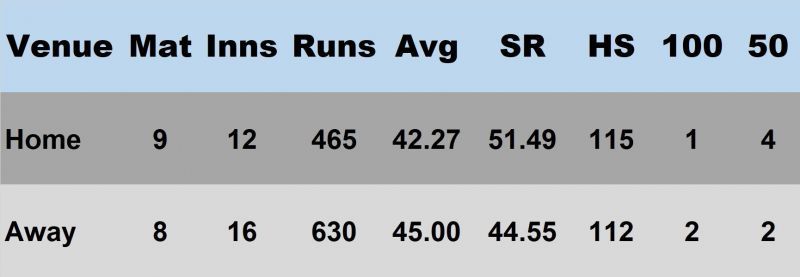 Ajinkya Rahane&rsquo;s record at home and away venues during the phase