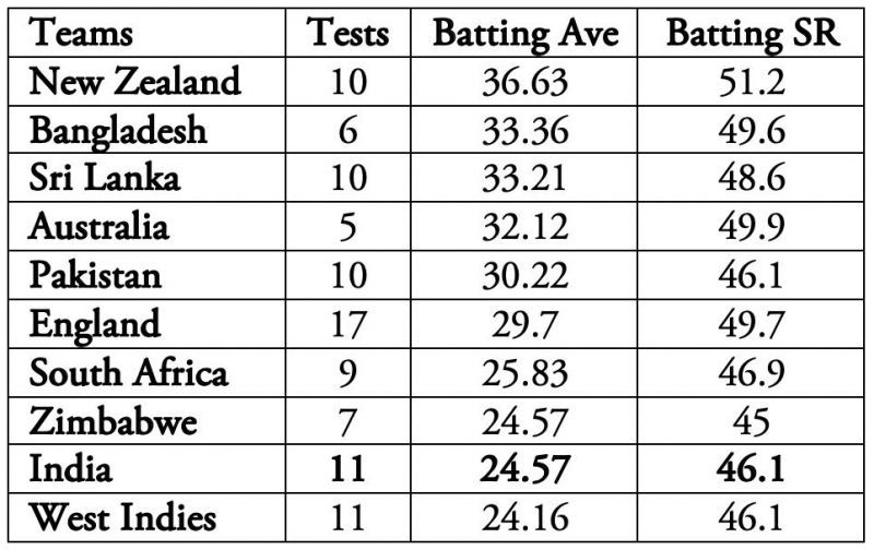 Only the West Indies find themselves below India.