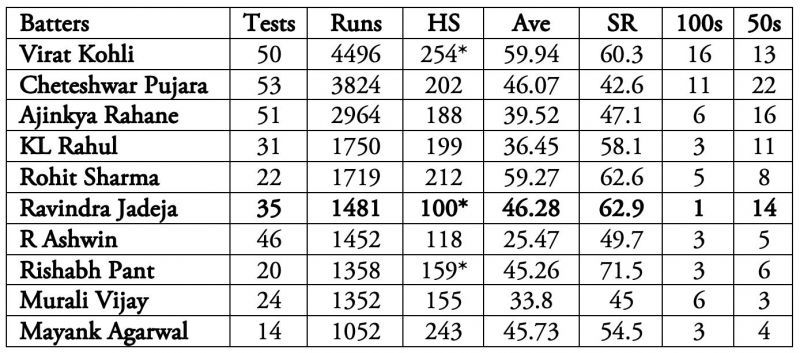Ravindra Jadeja has better numbers than several specialist batters.