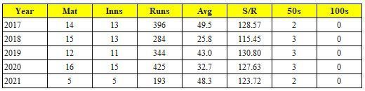 Performance of Manish Pandey in the IPL over the last five seasons