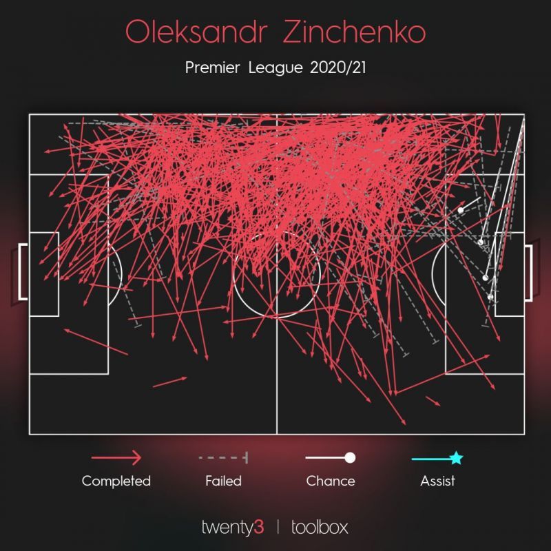 Zinchenko&#039;s pass-map of the 2020/21 season in Premier League