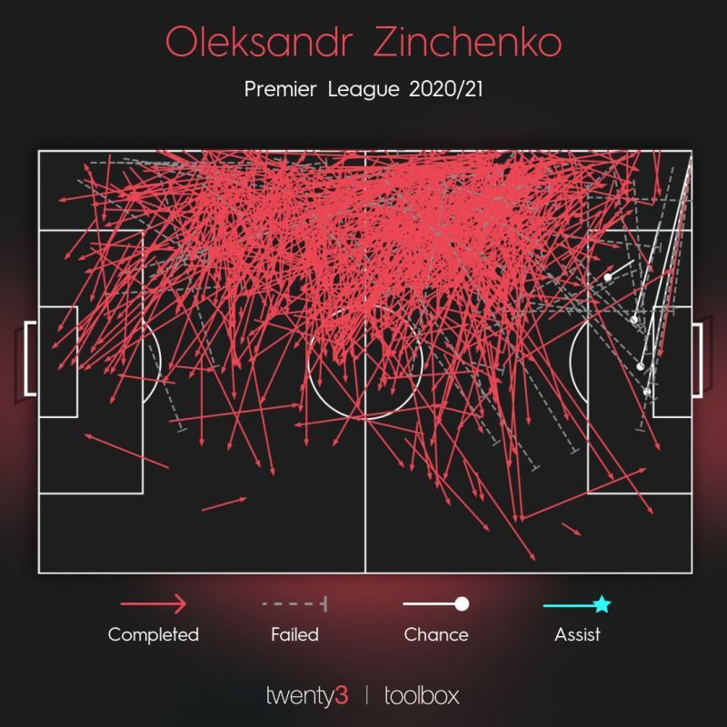 Zinchenko's pass-map of the 2020/21 season in Premier League