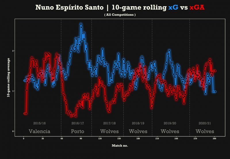 10 game rolling average for xG and xGA from 2015-16