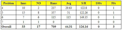 Performance of Manish Pandey at different batting positions in T20Is Performance of Manish Pandey in the IPL over the last five seasons
