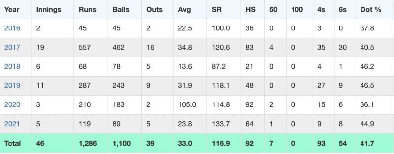 A look at Hardik Pandya&#039;s ODI numbers over the years (Credit: Cricmetric)