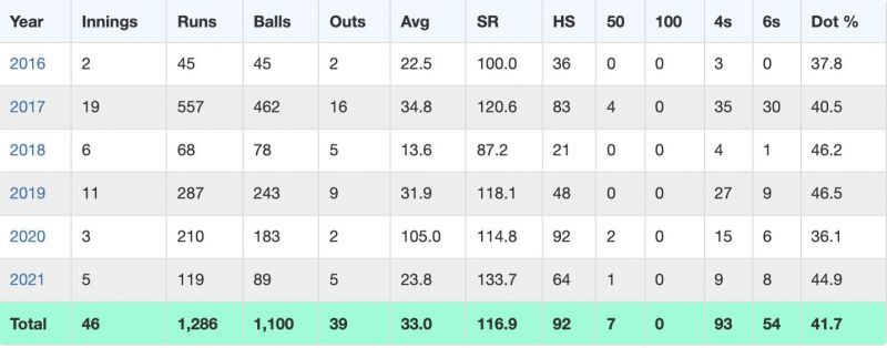 A look at Hardik Pandya's ODI numbers over the years (Credit: Cricmetric)