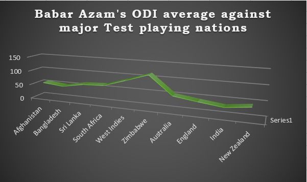 Babar Azam hasn't been at his best against some of the better ODI teams