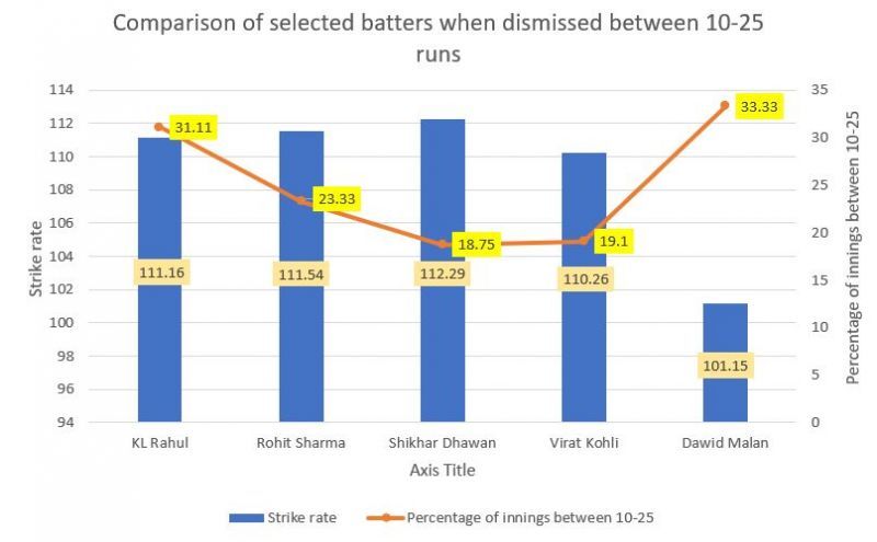 Comparison of select batters when they are dismissed in the 10-25 run range