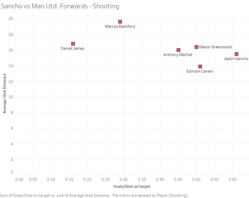 A graphical comparison of Sancho's best season with the best individual seasons of the present Manchester United forwards