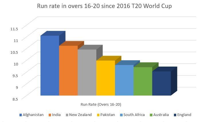 India have the second best run rate at the death since the 2016 T20 World Cup