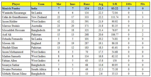 Middle-order batters with an average less than that of Manish Pandey in the last three years (min. 5 ODIs)