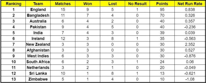 India's net run rate has also improved in the ICC Cricket World Cup Super League as they chased Sri Lanka's score inside 37 overs