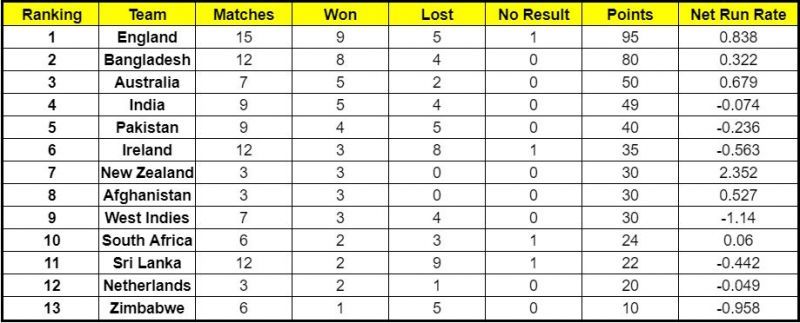 India's net run rate dropped to -0.074 after the defeat against Sri Lanka in the final game of their ICC Cricket World Cup Super League series