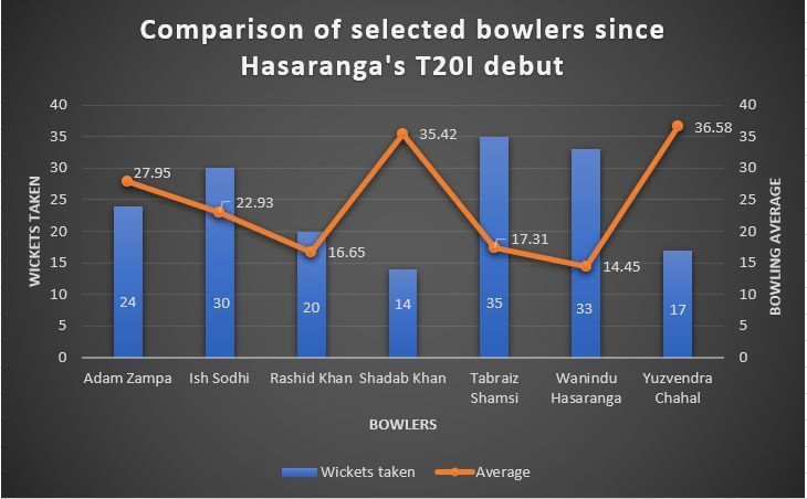 Hasaranga's stats are head and shoulders above the rest of the pack