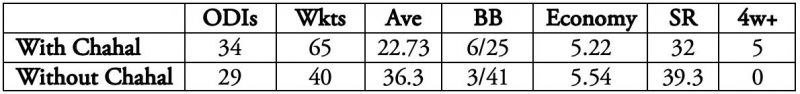 Kuldeep Yadav&#039;s performance falls in the absence of fellow wrist spinner Yuzvendra Chahal.