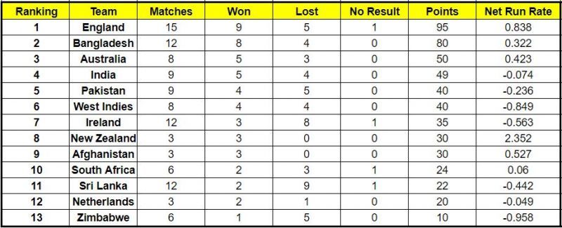 West Indies climbed to the sixth position in the ICC Cricket World Cup Super League standings