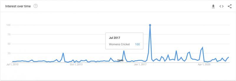 Interest in Women's Cricket on Google