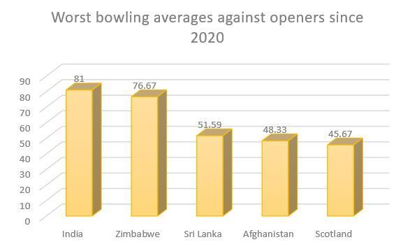 India have an incredibly shambolic record against opening batters since 2020