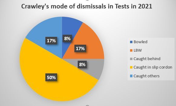 Crawley has a tendency to play loosely at the start of his innings