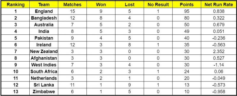 Australia swapped positions with Team India in the ICC Cricket World Cup Super League points table