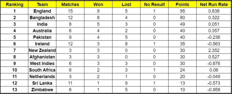 India entered the Top 3 of the ICC Cricket World Cup Super League while Sri Lanka continues to be in the bottom 3