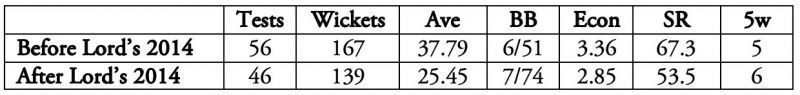 Ishant Sharma is a completely changed bowler after Lord&#039;s 2014.