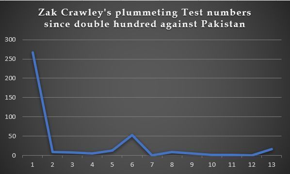 Crawley has been in pretty poor Test form in 2021