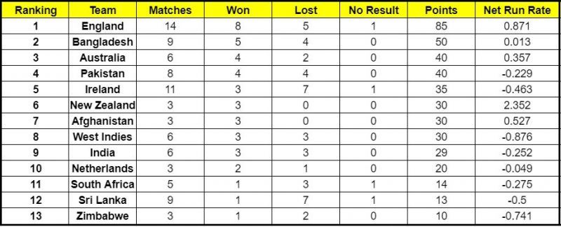 The Irish side is now ahead of New Zealand, Afghanistan, West Indies and India in the ICC Cricket World Cup Super League standings