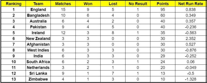 Ireland and South Africa gained 15 points each from their ICC Cricket World Cup Super League series