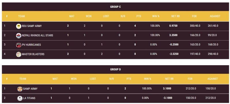 Group C & D Standings (laopent20.com)