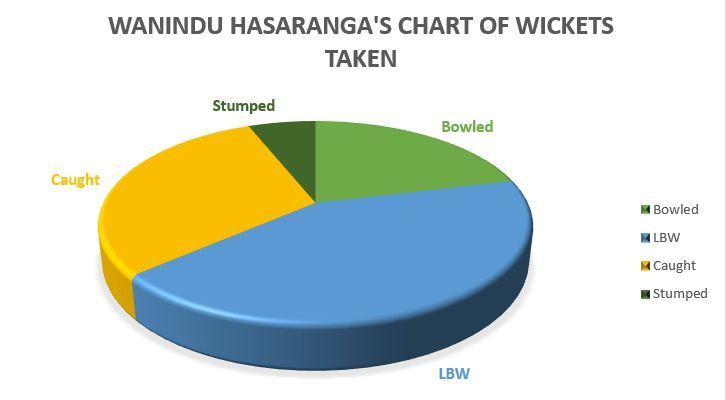 Hasaranga has a major chunk of 'Bowled' and LBW dismissals