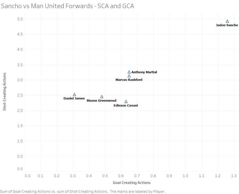 A graphical comparison of Sancho's best season with the best individual seasons of the present Manchester United forwards