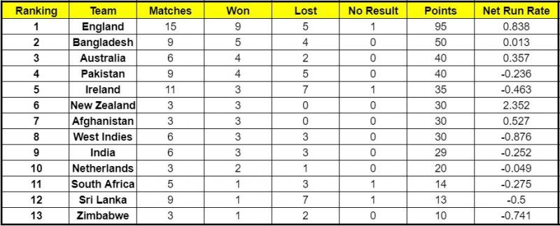 The England cricket team now has 95 points to its name in the ICC Cricket World Cup Super League.