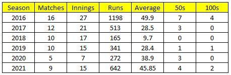 Performance of Haseeb Hameed over seasons